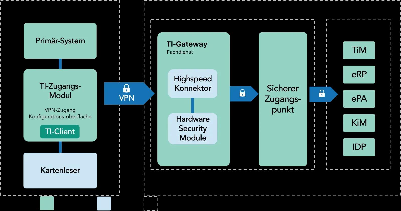 Schaubild TI-Gateway: Praxissoftware, TI-Zugangsmodul und Kartenleser in der Einrichtung sind per VPN mit dem TI-Gateway im Rechenzentrum verbunden. Darin arbeiten ein Hochleistungs-Konnektor und ein Hardware-Sicherheitsmodul. Über einen sicheren Zugangspunkt erreicht es die TI-Fachanwendungen TIM, E-Rezept, ePA, KIM und IDP.